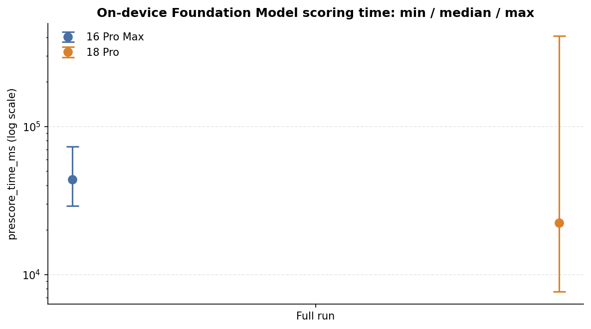On-device Foundation Model scoring time, min/median/max, log scale