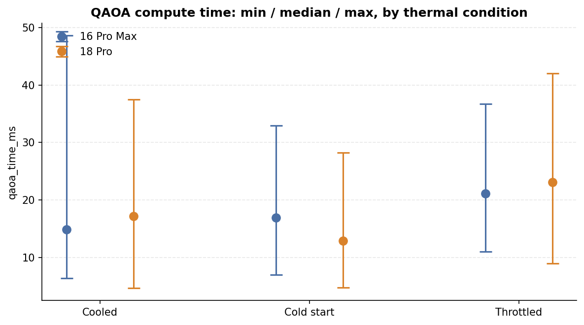 QAOA compute time, min/median/max, across cooled, cold-start, and throttled conditions